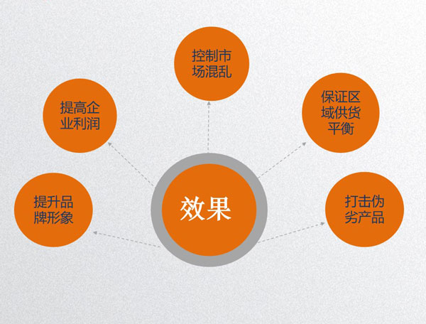 防窜货解决方案效果.jpg