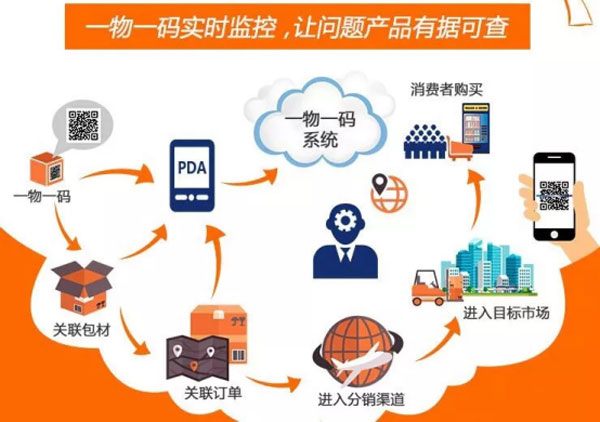 化妆品防伪防窜货系统怎么做